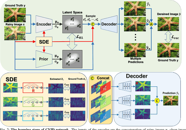 Figure 4 for Conditional Variational Image Deraining