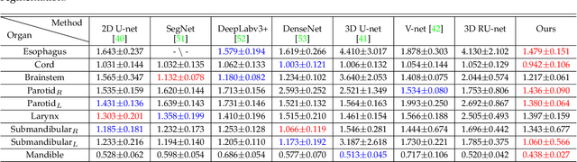 Figure 4 for Dual Shape Guided Segmentation Network for Organs-at-Risk in Head and Neck CT Images