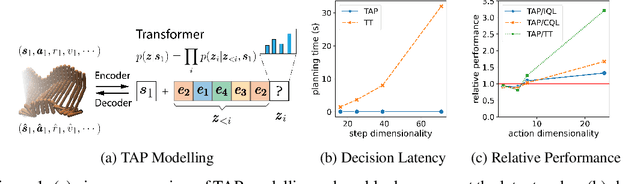 Figure 1 for Efficient Planning in a Compact Latent Action Space