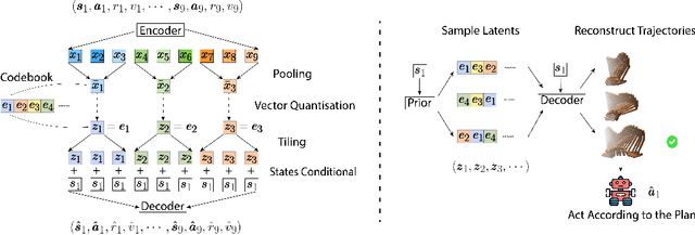 Figure 3 for Efficient Planning in a Compact Latent Action Space