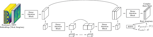 Figure 1 for PoCoNet: Better Speech Enhancement with Frequency-Positional Embeddings, Semi-Supervised Conversational Data, and Biased Loss