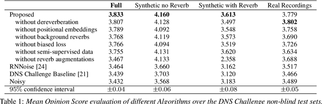 Figure 2 for PoCoNet: Better Speech Enhancement with Frequency-Positional Embeddings, Semi-Supervised Conversational Data, and Biased Loss