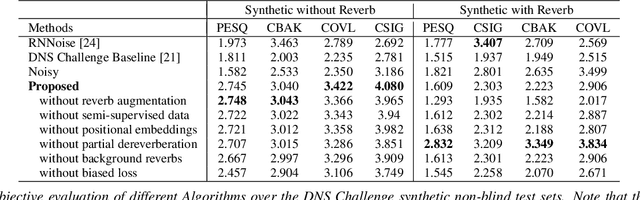 Figure 4 for PoCoNet: Better Speech Enhancement with Frequency-Positional Embeddings, Semi-Supervised Conversational Data, and Biased Loss