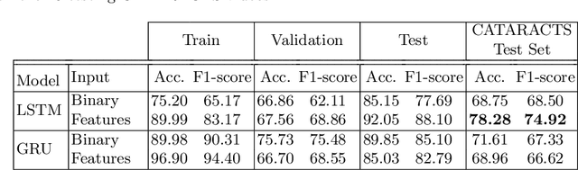 Figure 2 for DeepPhase: Surgical Phase Recognition in CATARACTS Videos