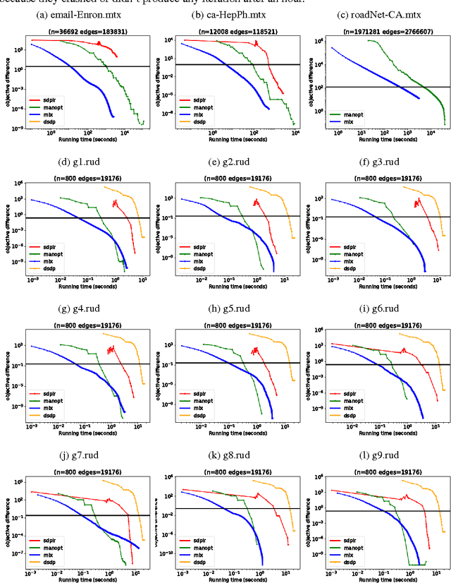 Figure 4 for The Mixing method: low-rank coordinate descent for semidefinite programming with diagonal constraints