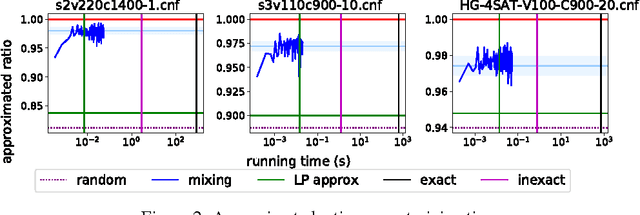 Figure 2 for The Mixing method: low-rank coordinate descent for semidefinite programming with diagonal constraints