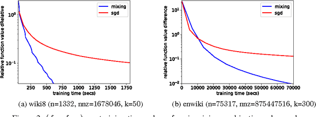 Figure 3 for The Mixing method: low-rank coordinate descent for semidefinite programming with diagonal constraints