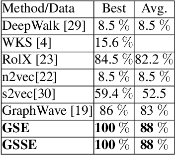 Figure 2 for Spectral Embedding of Graph Networks