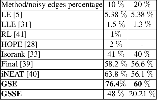 Figure 4 for Spectral Embedding of Graph Networks