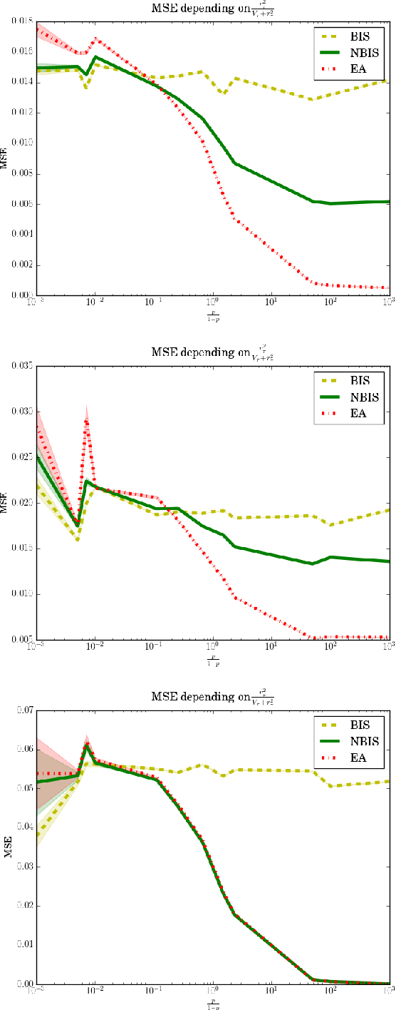 Figure 2 for A comparative study of counterfactual estimators