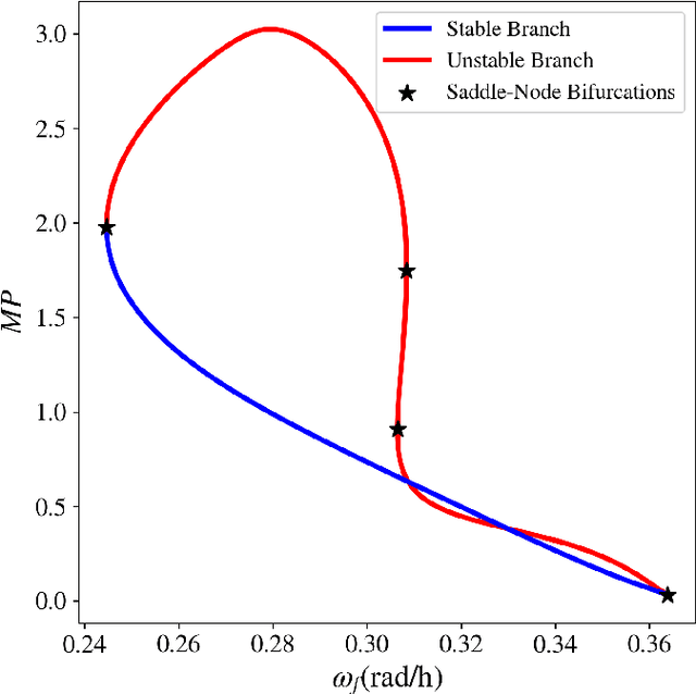 Figure 3 for Limits of Entrainment of Circadian Neuronal Networks