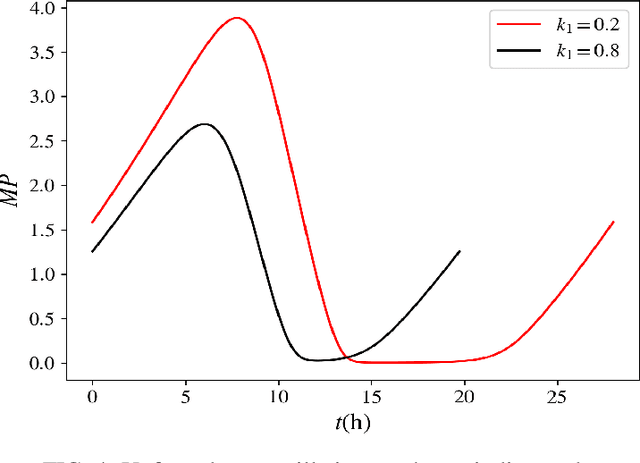 Figure 4 for Limits of Entrainment of Circadian Neuronal Networks