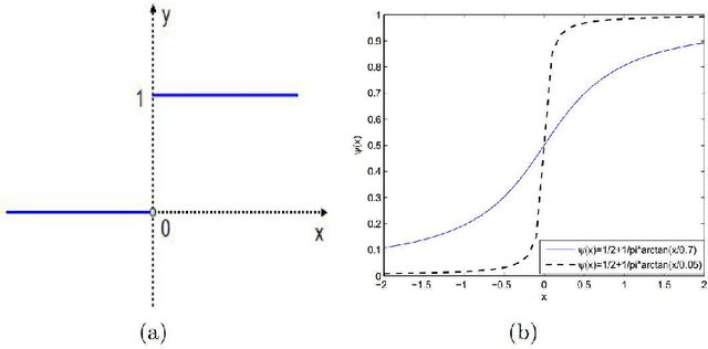 Figure 1 for Single image super-resolution by approximated Heaviside functions