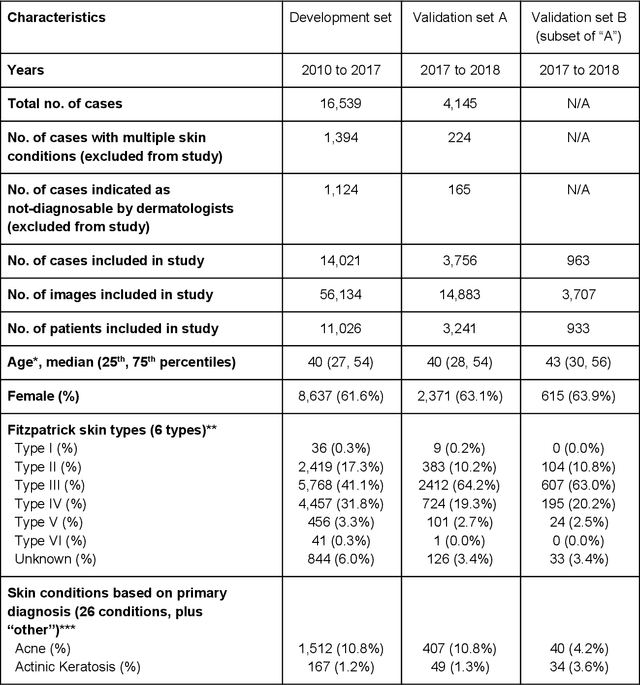 Figure 2 for A deep learning system for differential diagnosis of skin diseases