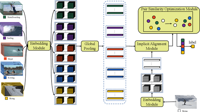 Figure 1 for Few-shot Action Recognition with Implicit Temporal Alignment and Pair Similarity Optimization