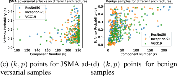 Figure 3 for Principal Component Properties of Adversarial Samples