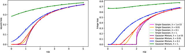 Figure 3 for Gaussian Universality of Linear Classifiers with Random Labels in High-Dimension