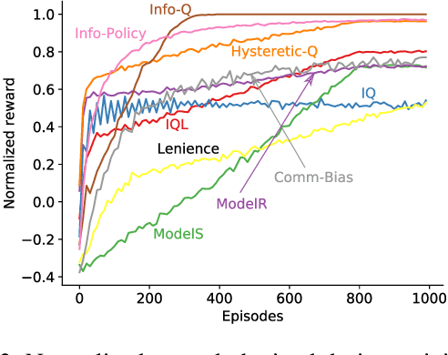 Figure 3 for Inference-Based Deterministic Messaging For Multi-Agent Communication