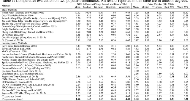 Figure 2 for Cascading Convolutional Color Constancy