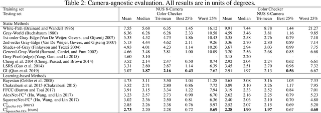 Figure 4 for Cascading Convolutional Color Constancy