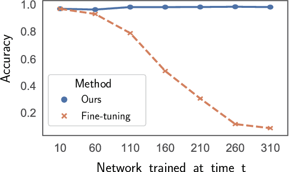 Figure 2 for Continual Neural Mapping: Learning An Implicit Scene Representation from Sequential Observations