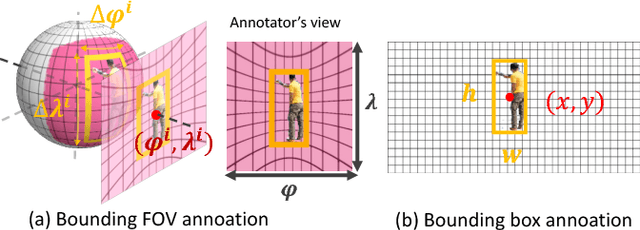 Figure 3 for Object Detection in Equirectangular Panorama