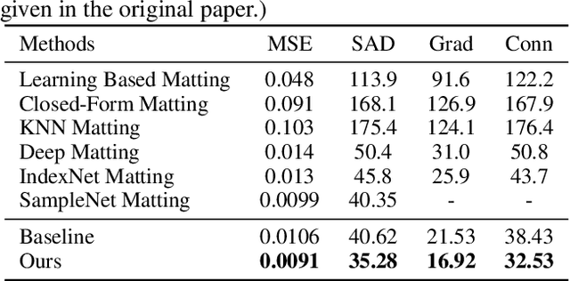 Figure 4 for Natural Image Matting via Guided Contextual Attention