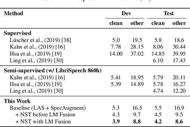 Figure 1 for Improved Noisy Student Training for Automatic Speech Recognition