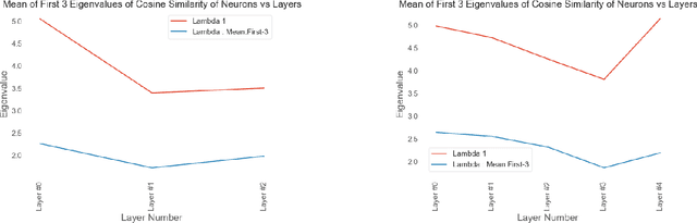 Figure 4 for Analyzing Representations inside Convolutional Neural Networks