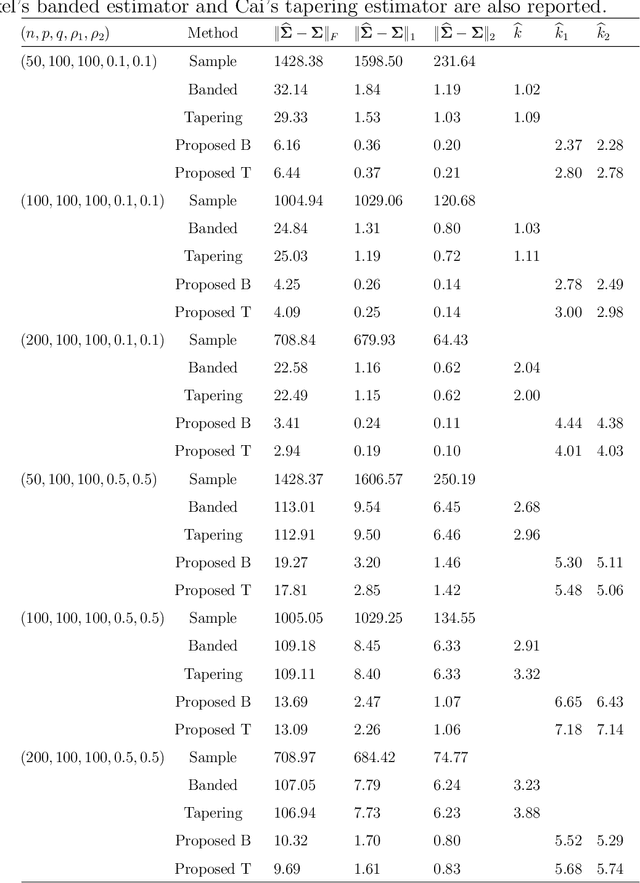 Figure 3 for Covariance Estimation for Matrix-valued Data