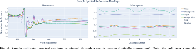 Figure 4 for SLURP! Spectroscopy of Liquids Using Robot Pre-Touch Sensing