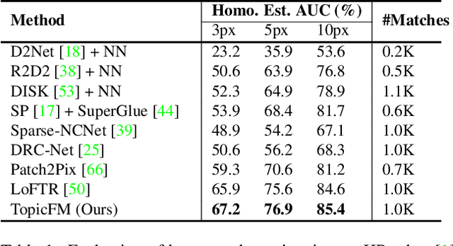 Figure 2 for TopicFM: Robust and Interpretable Feature Matching with Topic-assisted