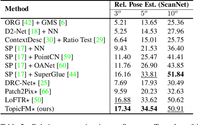 Figure 4 for TopicFM: Robust and Interpretable Feature Matching with Topic-assisted