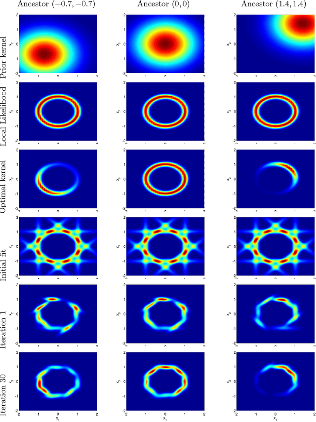 Figure 3 for Adaptive sequential Monte Carlo by means of mixture of experts