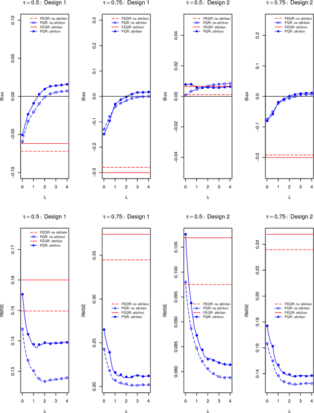 Figure 1 for A Panel Quantile Approach to Attrition Bias in Big Data: Evidence from a Randomized Experiment