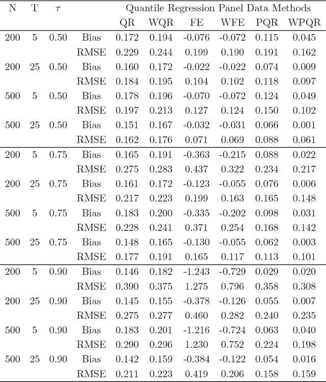 Figure 2 for A Panel Quantile Approach to Attrition Bias in Big Data: Evidence from a Randomized Experiment