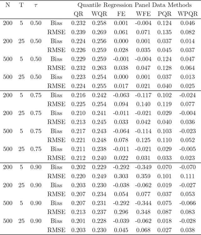 Figure 4 for A Panel Quantile Approach to Attrition Bias in Big Data: Evidence from a Randomized Experiment