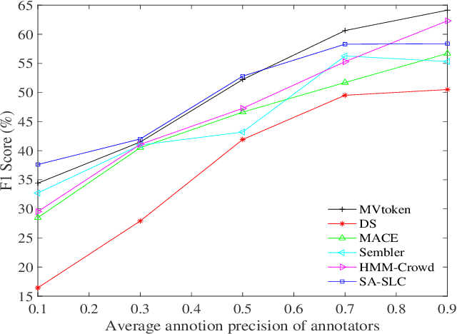 Figure 2 for Modeling sequential annotations for sequence labeling with crowds