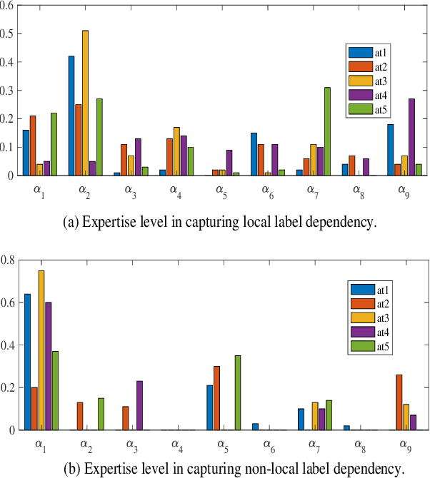 Figure 3 for Modeling sequential annotations for sequence labeling with crowds
