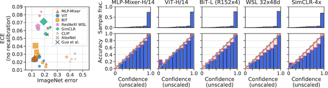 Figure 1 for Revisiting the Calibration of Modern Neural Networks