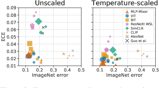 Figure 3 for Revisiting the Calibration of Modern Neural Networks