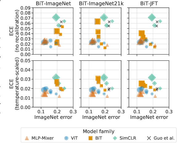 Figure 4 for Revisiting the Calibration of Modern Neural Networks