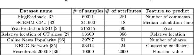 Figure 2 for Dropout-based Active Learning for Regression
