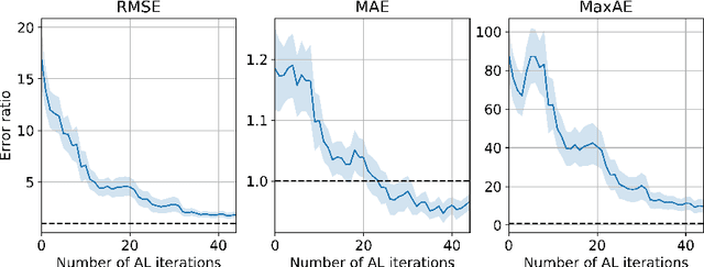 Figure 4 for Dropout-based Active Learning for Regression