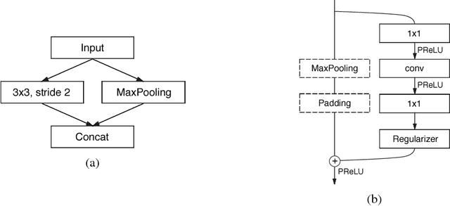 Figure 3 for ENet: A Deep Neural Network Architecture for Real-Time Semantic Segmentation