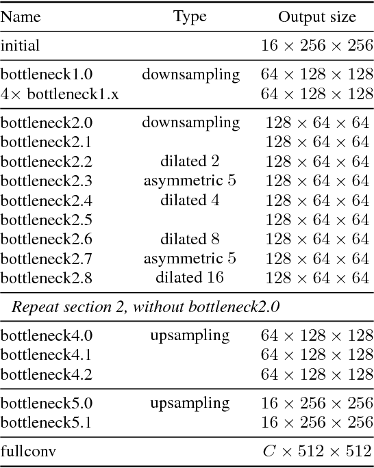 Figure 2 for ENet: A Deep Neural Network Architecture for Real-Time Semantic Segmentation
