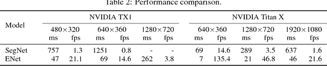 Figure 4 for ENet: A Deep Neural Network Architecture for Real-Time Semantic Segmentation