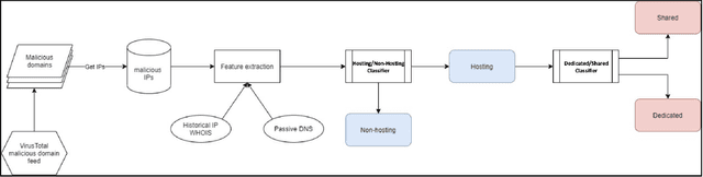 Figure 1 for Uncovering IP Address Hosting Types Behind Malicious Websites