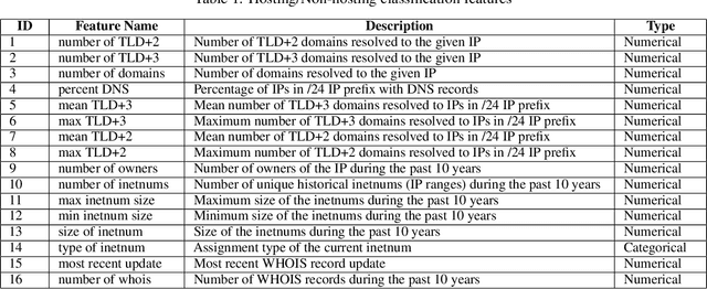 Figure 2 for Uncovering IP Address Hosting Types Behind Malicious Websites