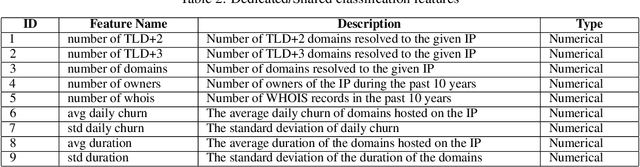 Figure 3 for Uncovering IP Address Hosting Types Behind Malicious Websites
